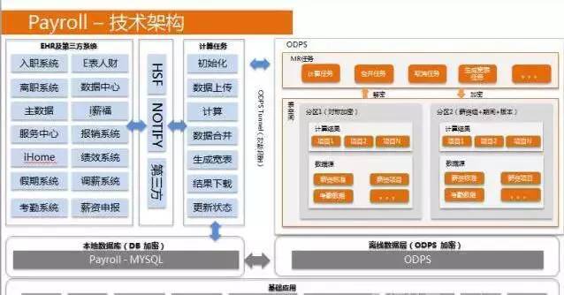 馬云如何給阿里巴巴員工發(fā)工資？自研薪酬管理系統(tǒng)首次揭秘