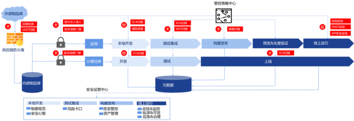 螞蟻集團(tuán)軟件供應(yīng)鏈安全實(shí)踐 構(gòu)筑網(wǎng)絡(luò)與信息安全的堅(jiān)固防線